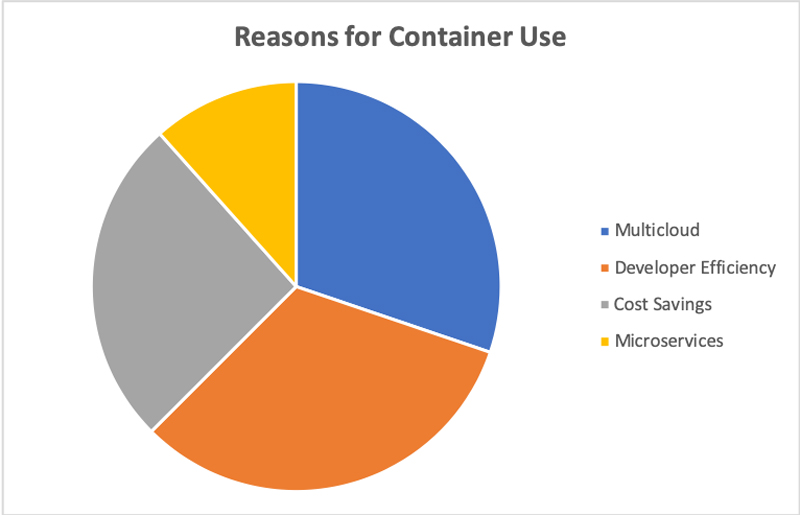 Using Containers